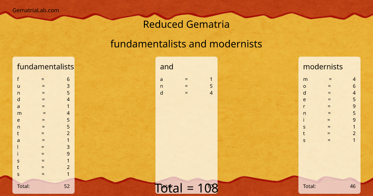 fundamentalists and modernists in reduced Gematria